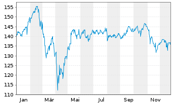 Chart Mor.St.Inv.-Global Opportunity Nominatives A USD  - 1 Jahr