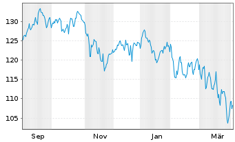 Chart Mor.St.Inv.-Global Opportunity Act.N.A EUR Hdgd oN - 1 Year