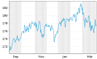 Chart DJE - Zins + Dividende Inhaber-Anteile PA EUR o.N. - 1 Year