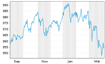 Chart Schroder ISF-Gbl Sust.Growth Nam.Ant.A Acc.USD oN - 1 Year
