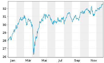 Chart BGF-European Equity Income F Act.N.Cl A2 Acc.EURoN - 1 Jahr