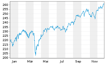 Chart First Eagle Amundi-Internatio. Act.N. AHG-C o.N. - 1 Jahr