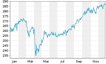Chart First Eagle Amundi-Internatio. Act.N. AE-C o.N. - 1 Jahr