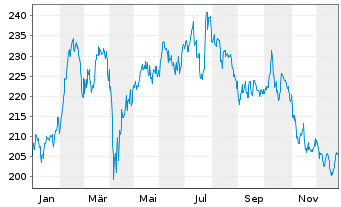 Chart Frankfurter Value Focus Fund Actions auPort R o.N. - 1 Jahr