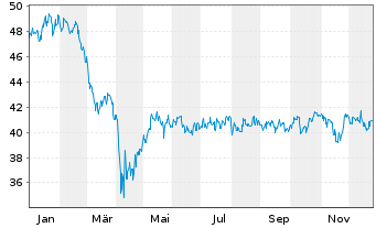 Chart CT (Lux) Global Smaller Cos N-Anteile AE o.N. - 1 Jahr