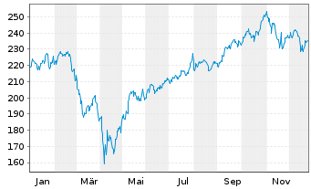 Chart Jan.Hend.Hor.-JHH Gl Tech.Lea. Act.N.A2 Acc.EUR oN - 1 Jahr
