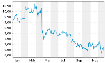 Chart Adecoagro S.A. - 1 Jahr