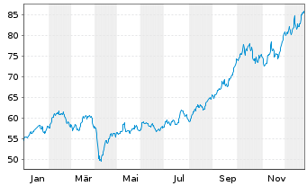 Chart AGIF-All.Gl.Metals+Mining Inh.-Ant. A (EUR) o.N. - 1 Jahr