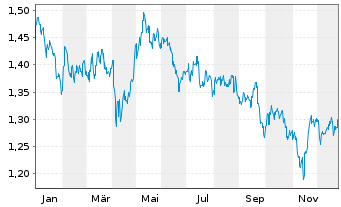 Chart Xtrackers MSCI Philippines - 1 Jahr