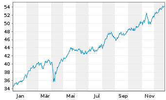 Chart Xtrackers Spain - 1 Jahr