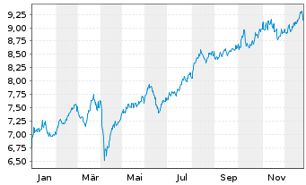 Chart Xtr.MSCI Africa Top 50 Swap - 1 Jahr