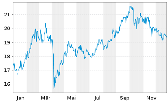 Chart Fidelity Fds-China Consumer Fd Regist.Sh A EUR oN - 1 Jahr