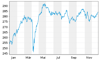 Chart Ossiam Eur.ESG Machine Learn. - 1 Jahr
