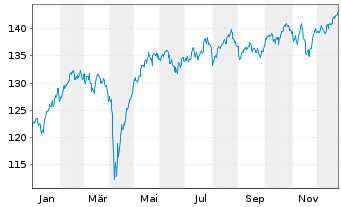Chart OSS. Stoxx Europe 600 Eq.W.NR - 1 Jahr