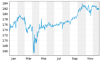 Chart DWS Concept Kaldemorgen Inhaber-Anteile LC o.N. - 1 Jahr