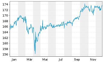 Chart DWS Concept Kaldemorgen Inhaber-Anteile LD o.N. - 1 Year