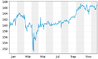 Chart DWS Concept Kaldemorgen Inhaber-Anteile NC o.N. - 1 Year