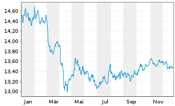 Chart Nordea 1-Low Du.US High Yld Bd - 1 Jahr