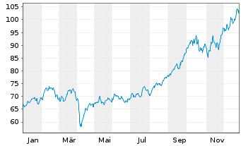 Chart AGIF-All.Gl.Metals+Mining Inh.-Ant. AT (EUR) o.N. - 1 Jahr