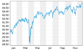 Chart Fidelity Fds-Gl. Div.Reg.Acc.Shs A EUR(hed.)o.N. - 1 Jahr