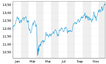 Chart BGF-BGF Natural Resources FundAct.Nom.Cl.A2 USD oN - 1 Jahr