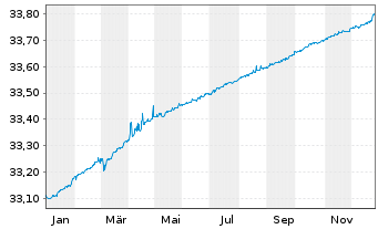 Chart Xtr.II Italy Gov.Bd 0-1 Swap - 1 Jahr