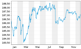 Chart Xtr.II Euroz.Gov.Bond 3-5 - 1 Jahr