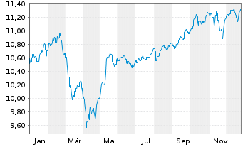 Chart B&B Fonds-Dynamisch Inhaber-Anteile o.N. - 1 Jahr