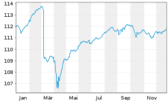 Chart DWS Inv.-Euro High Yield Corp. Inhaber-Ant. LD o.N - 1 Year