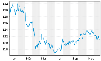 Chart DWS Inv.- China Bonds Inhaber-Anteile USD LC o.N - 1 Year