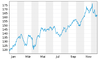 Chart DWS Inv.-Brazilian Equities Inhaber-Anteile LC o.N - 1 Year