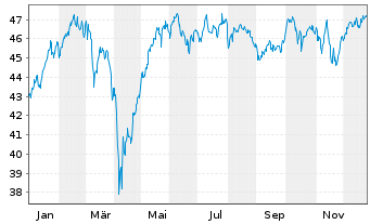 Chart BGF-Continental European Flex. Act.N.Dis.A4 EUR oN - 1 Jahr
