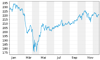 Chart UBS ETF-U.E.-MSCI USA S.R.U.E. - 1 Jahr