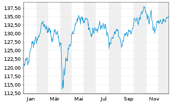 Chart UBS ETF-U.E.-MSCI EMU S.R.U.E. - 1 Jahr