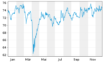 Chart UBS-ETF-MSCI Pacific Soc.Resp. - 1 Jahr