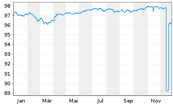 Chart AGIF-All.Renminbi Fix Income Inh-Ant.A (H2-EUR) oN - 1 Jahr