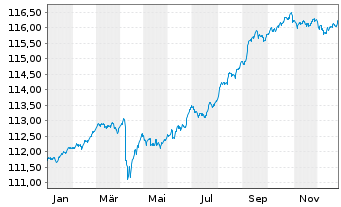 Chart DWS Inv.- China Bonds Inhaber-Anteile LCH o.N. - 1 Jahr