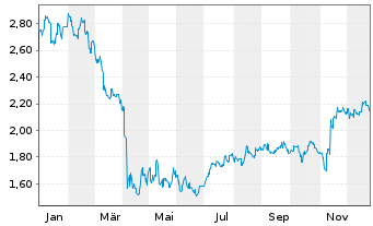 Chart Samsonite International SA - 1 Jahr
