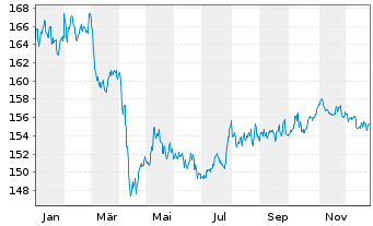 Chart Nordea 1-Em.Mkt Corp. Bond Fd - 1 Jahr