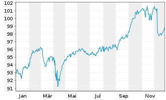 Chart Bantleon Sel.-Ban.Gl Mul.Ass.Inh.-Anteile PA o.N. - 1 Year