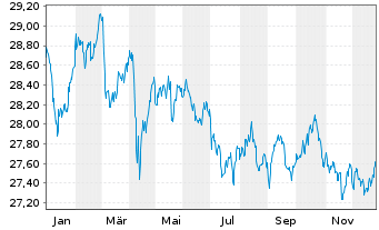 Chart Xtrackers II Global Gov.Bond - 1 Jahr