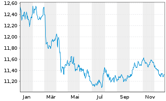 Chart Xtrackers II Global Gov.Bond - 1 Jahr