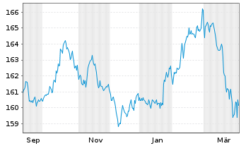 Chart Xtrackers II Global Gov.Bond - 1 Jahr