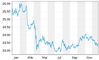 Chart Xtr.II Gbl Infl.-Linked Bond - 1 Jahr