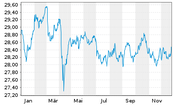 Chart Xtr.II Gbl Infl.-Linked Bond - 1 Jahr