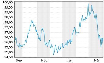 Chart Xtr.II Gbl Infl.-Linked Bond - 1 Jahr