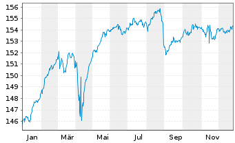 Chart DNCA Inv.-Eurose Namens-Anteile A EUR Dis. o.N. - 1 Year