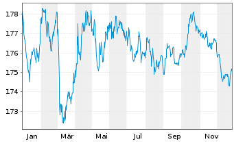 Chart Xtrackers II Germany Gov.Bond - 1 Jahr
