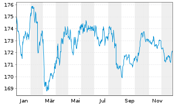 Chart Xtr.II Eurozone Gov.Bond - 1 Jahr