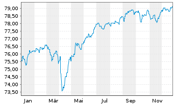 Chart AXA World Fd-US HighYld B.N-A.A Dis.EUR Hdgd 95 oN - 1 Jahr